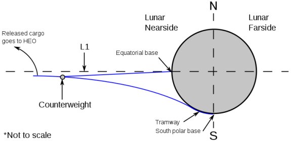 Lunar Space Elevator