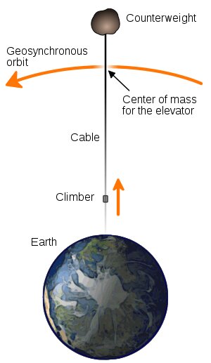 Space Elevator Structural Diagram