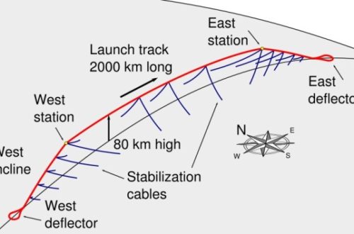 Launch Loop