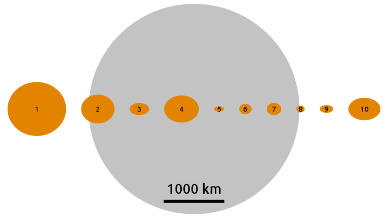 Largest 10 Asteroids