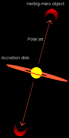 Herbig Haro Object Diagram
