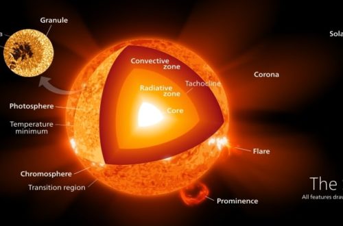 Explore The Layers Of The Sun Below The Photosphere