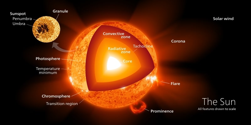 Explore The Layers Of The Sun Below The Photosphere