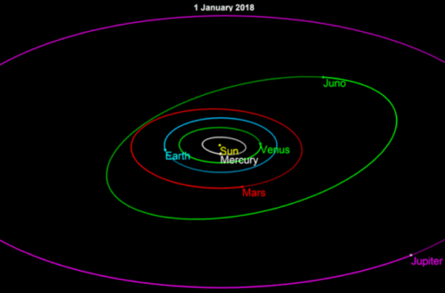 Asteroid 3 Juno Orbit