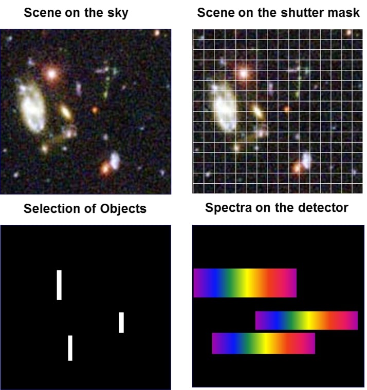 What Is Astrochemistry: Multi Object Spectroscopy