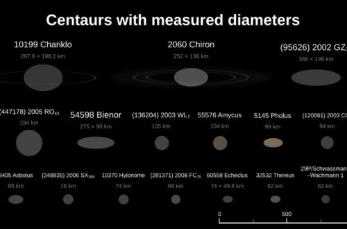 Centaur Size Comparison