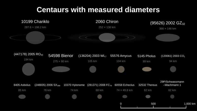 Centaur Size Comparison