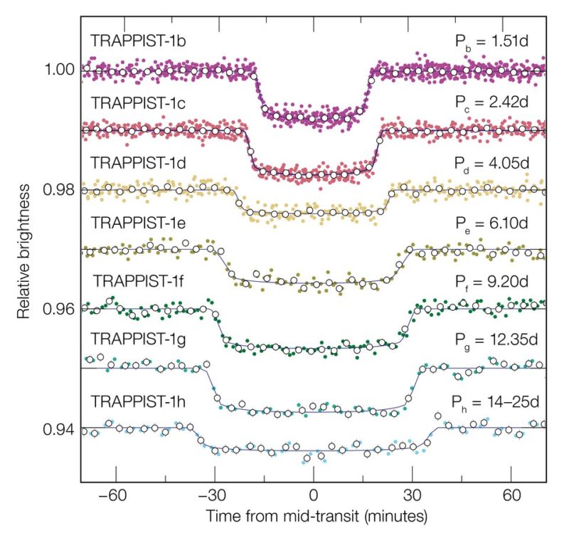 Dips In Exoplanet Reflected Light Curves In Trappist 1 System